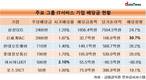 아시아나IDT, 적자인데...IT서비스 기업 중 최고 시가배당률