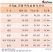 관광 목적 방한 외국인, 1년 새 44.5%↓…중국 최대 폭 감소