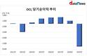 엎친데 덮친 OCI, 당기순익도 큰폭 적자…구조조정 칼 뽑은 이우현 대표