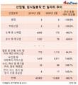 임시일용직 빈 일자리, 대폭 감소…1년 새 66.2%↓