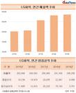 LG화학, 4년 연속 외형 커졌다…매출액 28조6250억 원