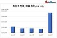 하이트진로, 소주·맥주 매출 모두 늘었다