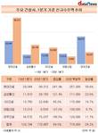 현대건설 신규수주 폭발...1분기만에 연간목표 40%
