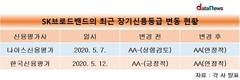 기업들 신용등급 줄줄이 하향...SK브로드밴드, 돋보이는 상향