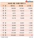 4월 국내 인구이동, 전년 동월 대비 4.6%↑…경기도민 늘고 서울 감소