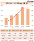 현대모비스, 꾸준한 R&D 드라이브…매출 대비 2.8% 투자