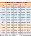 삼성 상장사, 1년간 직원 2700명 늘렸다…임원도 40명 늘어