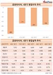 인력 줄여 반짝 흑자 기록했던 금호타이어, 다시 적자전환