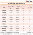 바이오·제약 새 강자 셀트리온, 매출 1위
