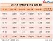 아파트 건설, 4월기준 작년 보다 20% 급감