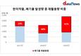한미약품, 폐기물 재활용률 2년 새 39%p↑