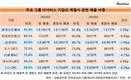 현대오토에버, 주요 IT서비스기업 중 내부거래 비중 가장 높아