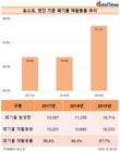 포스코, 환경경영 힘썼다…폐기물 재활용률↑