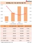 현대제철, 내부거래 비중 다시 상승세