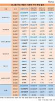 SK에 무슨일? 사회적 가치, 절반 '증발'