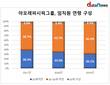 아모레퍼시픽그룹, 20대 젊은 층 얇아졌다