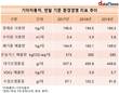 기아차, 폐기물 배출량 꾸준히 줄였다