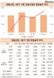 대림산업, 배원복 대표 체제서 건축사업부 매출 '쑥쑥'