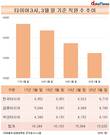 타이어업계, 불황에 인력 감축…전년 대비 1.5%↓