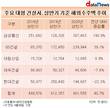 대형 건설5사, 상반기 해외수주 40.7%↑…삼성물산, 증가폭 '톱'