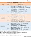 신용평가 기준도 바꾼 이통사의 '탈통신'