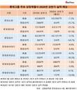 바빠진 신동빈 회장...주력기업 부진 속 전국 돌며 변화 요구