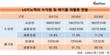 LG이노텍, 수자원·폐기물 재활용률 동반 하락