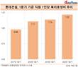 롯데건설, 복리후생비 '쑥쑥'…3년 새 24.5%↑