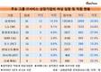 IT서비스 여성임원 2/3, 삼성SDS에 있었다