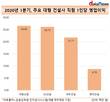 대림산업 직원 1인당 영업이익, 업계 ‘톱’…전년 대비 8.4%↑