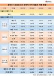 동아쏘시오홀딩스, 가치 창출 못 따라간 가치 배분