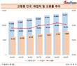 55~79세 고령층 고용률, 6년 만에 하락세…전년 대비 0.6%p↓