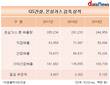 온실가스 배출량 줄인 GS건설...총 배출량 전년 대비 15.9%↓