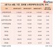 2분기 소매판매, 무점포소매 힘입어 전년 대비 0.8%↑