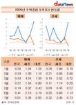 세종시 7월 주택종합 매매가격 상승률 전국 최고