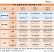 현대차, 인상적인 실적 선방