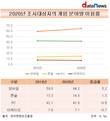 국민 10명 중 6명 “모바일 게임 해봤다”…1년 새 5.2%p 늘어