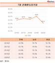 2020년 7월 경제활동참가율 63.1%, 최근 5년 중 최저