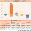 7월 컴퓨터·주변기기 수출 70% 증가