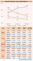 대림산업, 코로나19 뚫고 두자릿수 영업이익률 유지