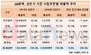 총수 결단이 만들어 낸 LG화학 전지사업