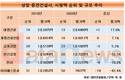 중견건설사, 시공능력평가 순위 무더기 추락…아이에스동서, 하락 '톱'