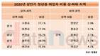 수원시, 상반기 취업자 17.1%가 청년층…전국 시군 중 최고