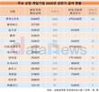 게임업계 NO.1 직원보수...엔씨소프트, 상반기 5566만 원
