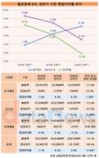 동국제강, 업황부진속 돋보이는 영업이익률
