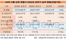 30대그룹 상장사, 상반기 영업이익 15조 줄었다