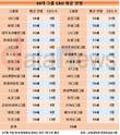 30대그룹은 50대...상장사 CEO 255명 평균연령 59세