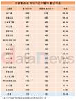 SK그룹, CEO 24명 중 14명 58.3%가 서울대