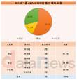 포스코그룹 CEO, 다양한 출신대학 스펙트럼...비수도권 비중 71.4%