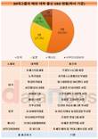 30대그룹 해외파CEO 11명, 4.3%...6명은 미국대학